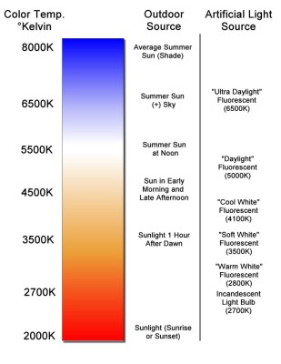 Improve students vision with proper classroom lighting